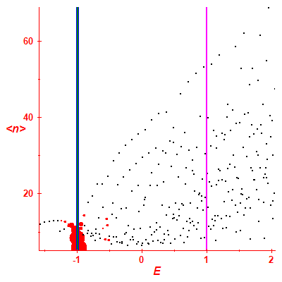 Peres lattice <N>